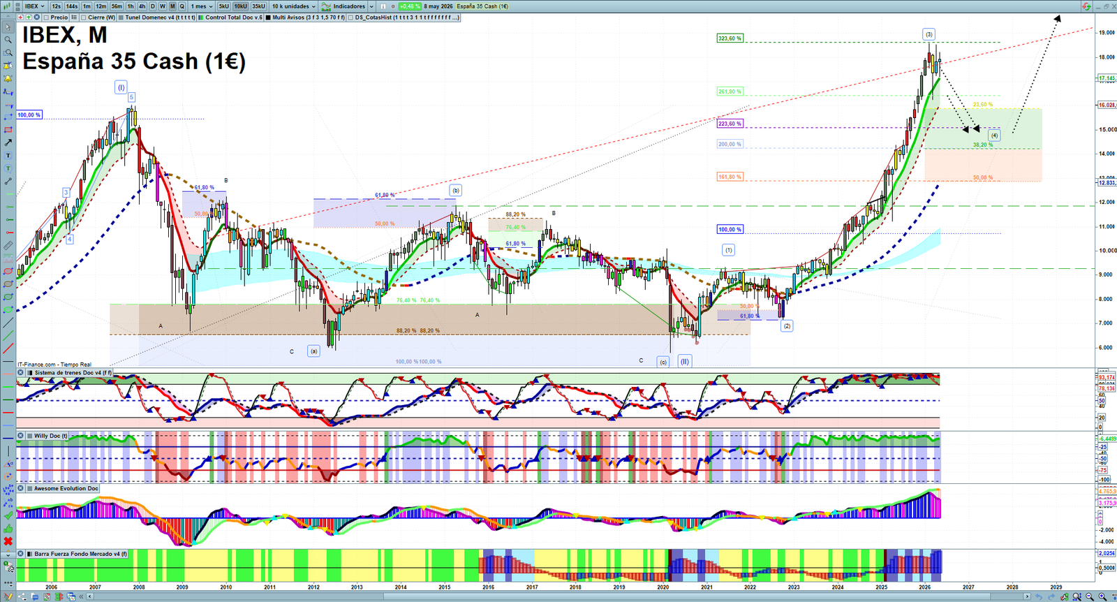 IBEX monthly technical analysis chart with trend structure, support and resistance levels